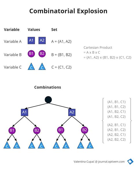 COMBINATORIAL .